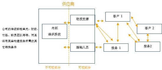  图3　服务过程模型