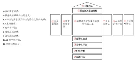 图5品质功能部署的“品质屋”模型