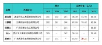 嘉宝莉以93.75亿元居上榜涂料企业榜首