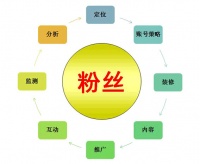 五大移动互联网思维 集成灶企业你具备了吗？