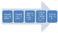 优体康:了解四点才能做好智能健康硬件