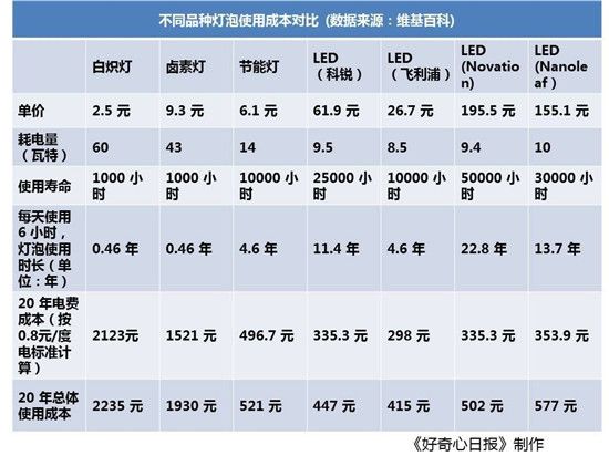 不同品种灯泡使用成本对比，成本参考数字为美国地区