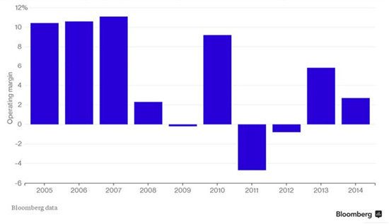 过去十年里，飞利浦照明业务的利润显著下滑，数据来源：Bloomberg Data 