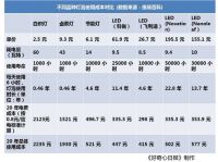 当卖灯泡变成一个不赚钱的生意,怎样做灯泡?