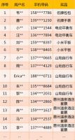 多财多益百万现金大派送活动中奖名单公布