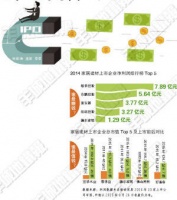 家居行业流行的IPO热潮