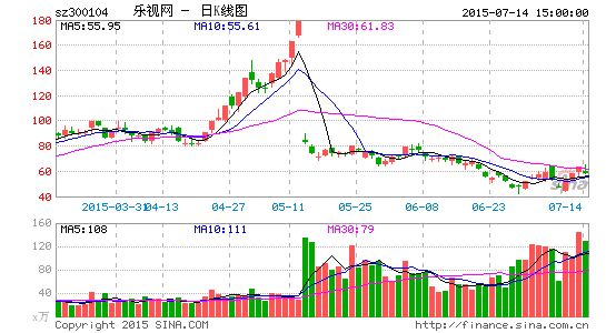 乐视股价走势