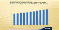 美国是消费型国家 社会消费总额占GDP2/3