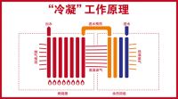 冷凝壁挂炉，你选对了吗？