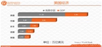 美国是消费型国家 社会消费总额占GDP2/3