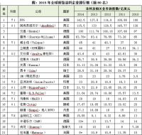 嘉宝莉以中国第一位列全球涂料第33位