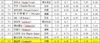 嘉宝莉以中国第一位列全球涂料第33位