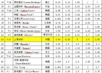 嘉宝莉以中国第一位列全球涂料第33位