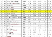 嘉宝莉以中国第一位列全球涂料第33位