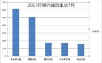 2015第六届筑巢奖 作品申报已突破两千