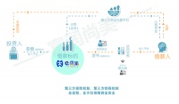 国内P2P网贷平台五大模式对比