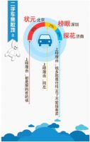 团车网发布二手车大数据 你万万没想到