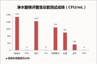 横评对决---破解Airgle(美国奥郎格）净水器的封王之路