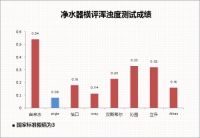 横评对决---破解Airgle(美国奥郎格）净水器的封王之路