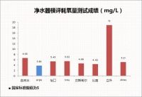 横评对决---破解Airgle(美国奥郎格）净水器的封王之路