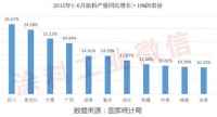 上半年涂料产量微增 中西部崛起明显