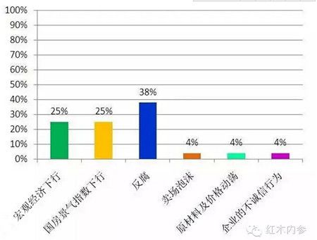 导致红木市场低迷的六大因素