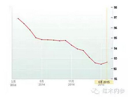 图2，2014年1月——2015年6月国房景气指数（月）