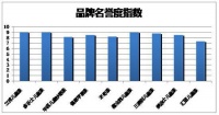 2015中国儿童漆品牌市场口碑调查报告权威发布