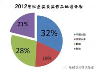 中国设计师放弃红点奖引争议  国际设计奖走下神坛？