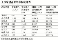 半年报飘红 上市家居企业开拓利润新增长点