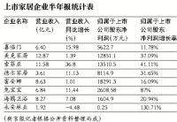 半年报飘红 上市家居企业纷纷出新招