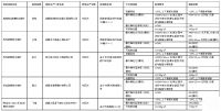 沥青防水卷材合格率仅为28.6%