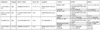 沥青防水卷材合格率仅为28.6%
