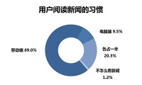 全民移动时代 新浪家居领跑新闻类客户端