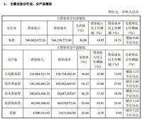 透视曲美家居半年报 营收及利润双增长原因何在