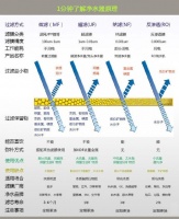 净水器原理、滤膜、滤料详解(从业、培训、购买必备知识