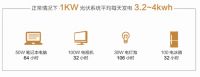 四季沐歌推分布式发电站 低投入高回报受市场青睐