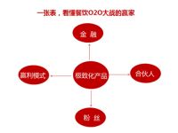 餐饮O2O大战，谁是赢家？