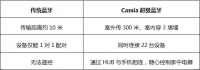 让用户决定标准，智能家居终于有所新意