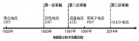 陆刃波：OLED是电视显示新起点