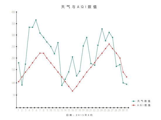 八月份广州天气与AQI数据表
