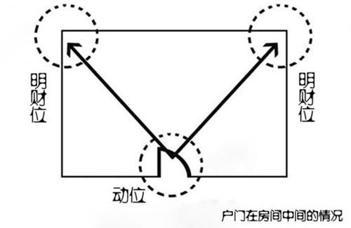 实质性财位——暗财位