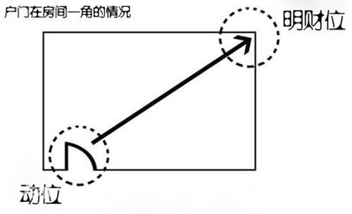 “动静法”寻找“明财位”