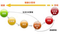 “FT-Health” 服务百姓的私人健康管理专家