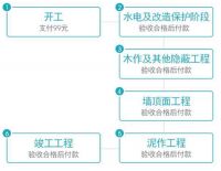 99元即可开工先验收后付款轻装上阵玩转基础装修