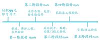 99元即可开工先验收后付款轻装上阵玩转基础装修