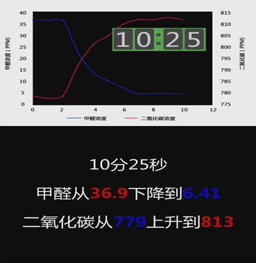 亚都UFCO铂金模块在短时间内将甲醛分解为二氧化碳和水 视频链接地址：http://v.qq.com/page/a/1/n/a01682d7l1n.html 亚都UFCO铂金模块分解甲醛原理 用事实说话