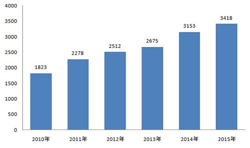 2010-2015年金堂奖参评作品总数变化