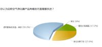 调查：市场混乱、换芯成本高是空气净化器拦路石