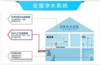 双11特惠来袭，3M全屋净水赠送海尔智能化套餐